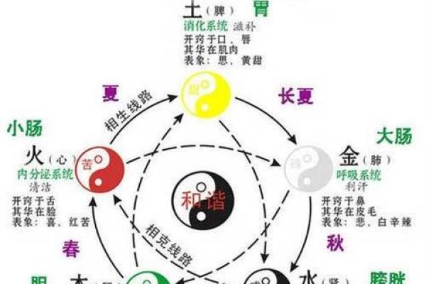 仡佬族的节日与五行养生理论的结合