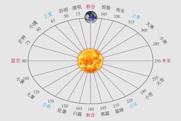秋冬交替的天文节令与天象现象 秋冬交替的天文节令与天象现象