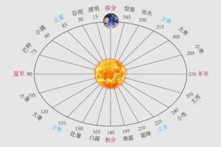 秋冬交替的天文节令与天象现象